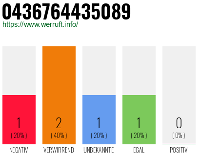Rufnummer 0436764435089 Telefonnummer 0436764435089