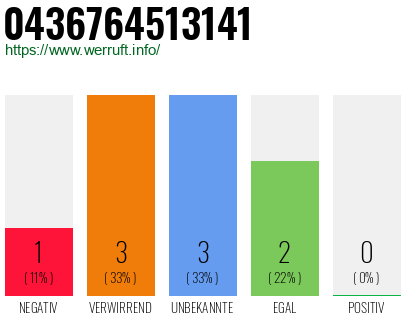 Rufnummer 0436764513141 Telefonnummer 0436764513141