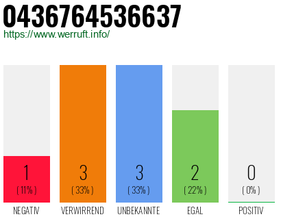 Rufnummer 0436764536637 Telefonnummer 0436764536637