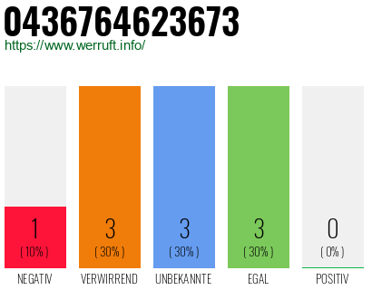 Rufnummer 0436764623673 Telefonnummer 0436764623673
