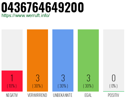 Rufnummer 0436764649200 Telefonnummer 0436764649200