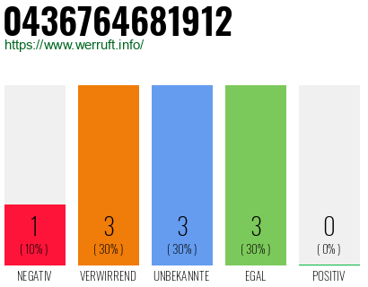 Rufnummer 0436764681912 Telefonnummer 0436764681912
