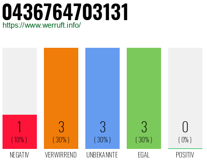 Rufnummer 0436764703131 Telefonnummer 0436764703131