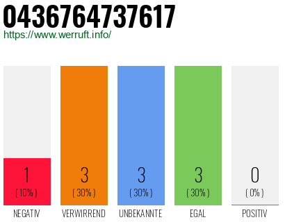 Rufnummer 0436764737617 Telefonnummer 0436764737617