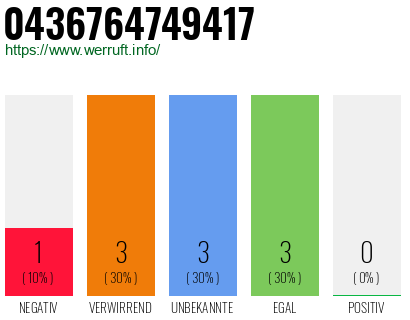 Rufnummer 0436764749417 Telefonnummer 0436764749417
