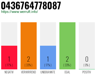 Rufnummer 0436764778087 Telefonnummer 0436764778087