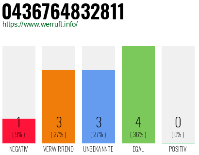 Rufnummer 0436764832811 Telefonnummer 0436764832811