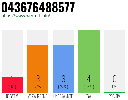 Rufnummer 043676488577 Telefonnummer 043676488577