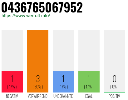 Rufnummer 0436765067952 Telefonnummer 0436765067952