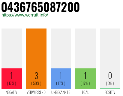 Rufnummer 0436765087200 Telefonnummer 0436765087200