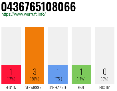 Rufnummer 0436765108066 Telefonnummer 0436765108066