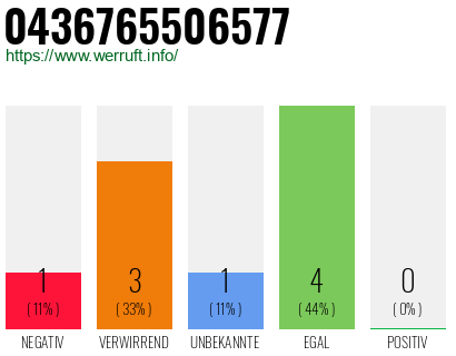Rufnummer 0436765506577 Telefonnummer 0436765506577