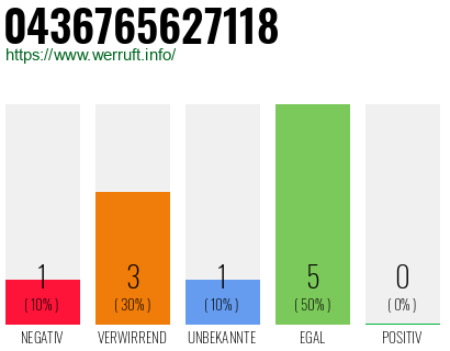 Rufnummer 0436765627118 Telefonnummer 0436765627118