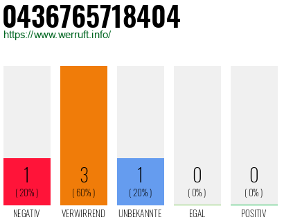 Rufnummer 0436765718404 Telefonnummer 0436765718404