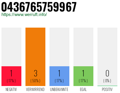 Rufnummer 0436765759967 Telefonnummer 0436765759967