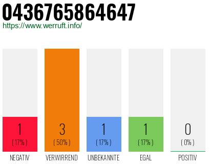 Rufnummer 0436765864647 Telefonnummer 0436765864647