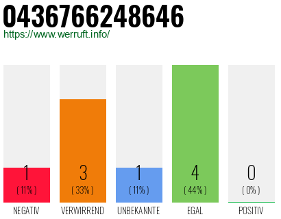 Rufnummer 0436766248646 Telefonnummer 0436766248646