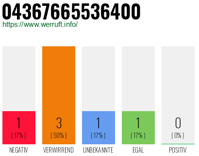 Rufnummer 04367665536400 Telefonnummer 04367665536400