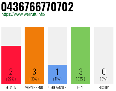 Rufnummer 0436766770702 Telefonnummer 0436766770702