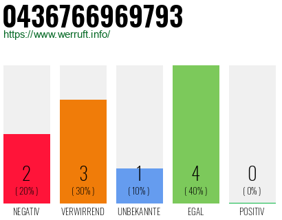 Rufnummer 0436766969793 Telefonnummer 0436766969793