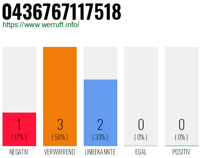 Rufnummer 0436767117518 Telefonnummer 0436767117518