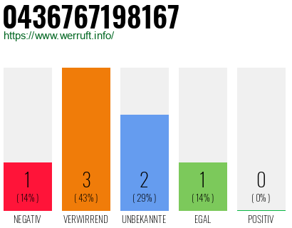 Rufnummer 0436767198167 Telefonnummer 0436767198167