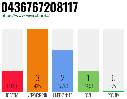 Rufnummer 0436767208117 Telefonnummer 0436767208117