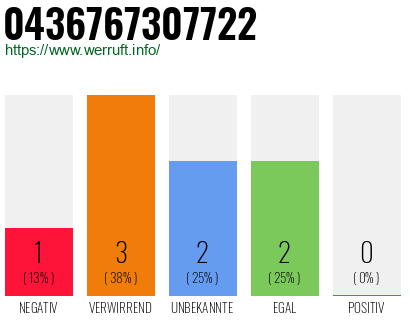 Rufnummer 0436767307722 Telefonnummer 0436767307722
