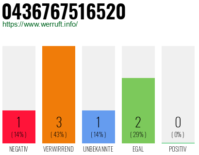 Rufnummer 0436767516520 Telefonnummer 0436767516520