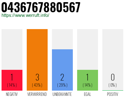 Rufnummer 0436767880567 Telefonnummer 0436767880567