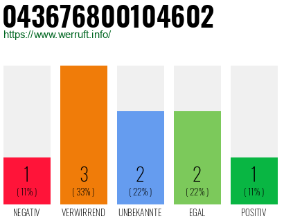 Rufnummer 043676800104602 Telefonnummer 043676800104602