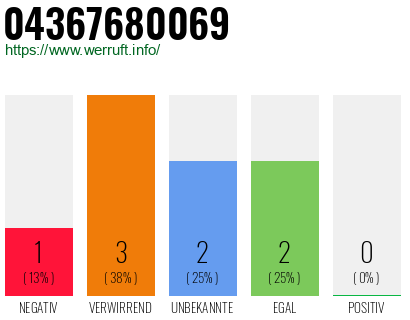 Rufnummer 04367680069 Telefonnummer 04367680069