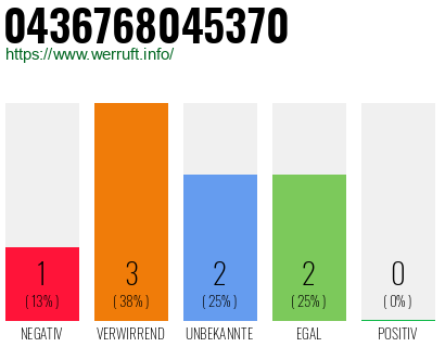 Rufnummer 0436768045370 Telefonnummer 0436768045370
