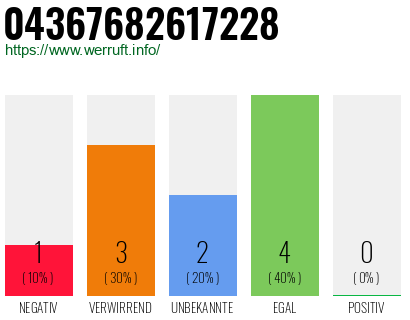 Rufnummer 04367682617228 Telefonnummer 04367682617228