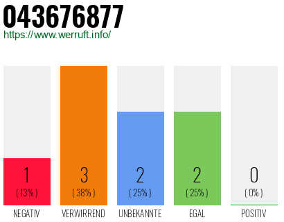 Rufnummer 043676877 Telefonnummer 043676877