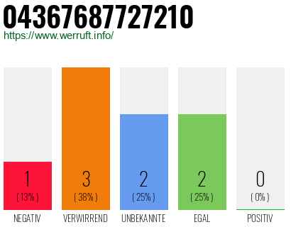 Rufnummer 04367687727210 Telefonnummer 04367687727210