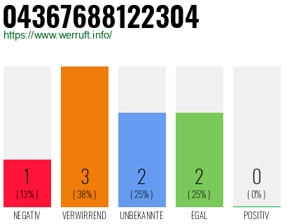 Rufnummer 04367688122304 Telefonnummer 04367688122304