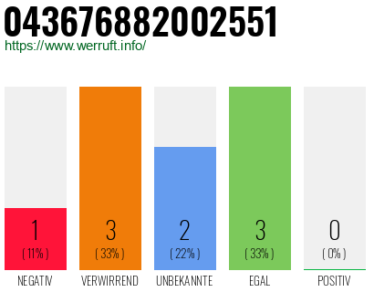 Rufnummer 043676882002551 Telefonnummer 043676882002551
