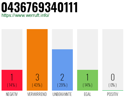 Rufnummer 0436769340111 Telefonnummer 0436769340111
