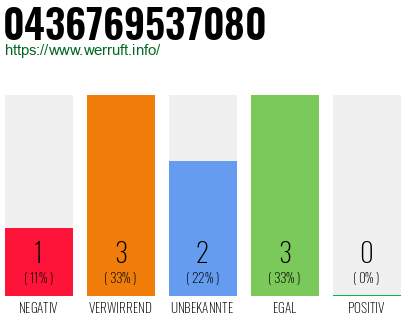 Rufnummer 0436769537080 Telefonnummer 0436769537080