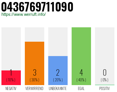 Rufnummer 0436769711090 Telefonnummer 0436769711090