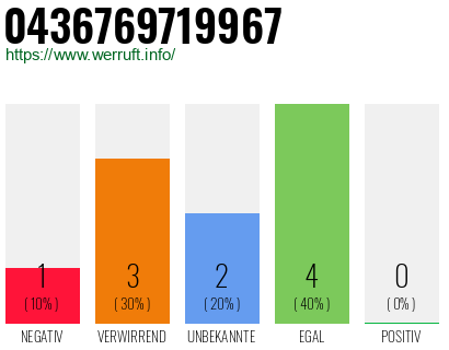 Rufnummer 0436769719967 Telefonnummer 0436769719967