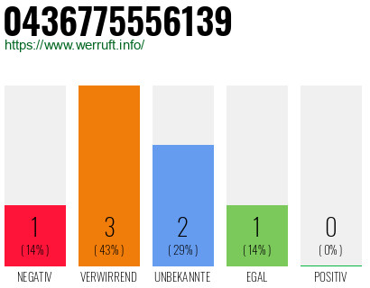 Rufnummer 0436775556139 Telefonnummer 0436775556139