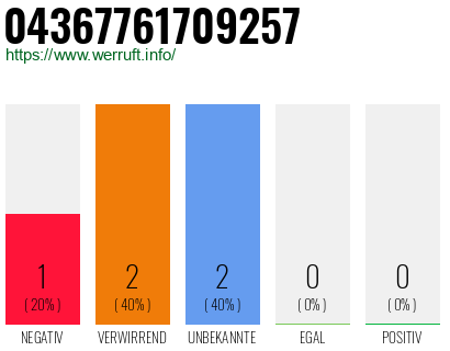 Rufnummer 04367761709257 Telefonnummer 04367761709257
