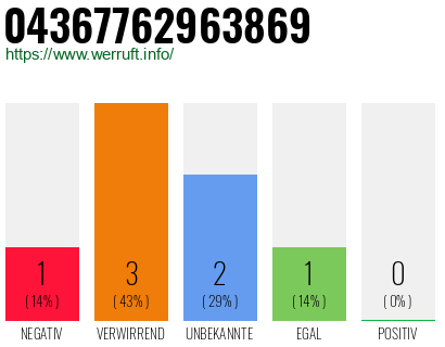 Rufnummer 04367762963869 Telefonnummer 04367762963869