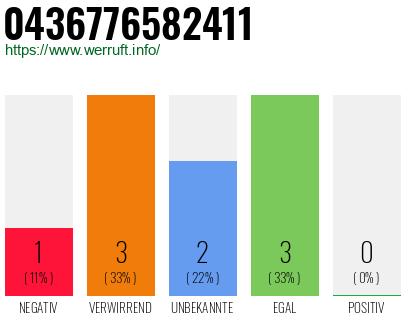 Rufnummer 0436776582411 Telefonnummer 0436776582411