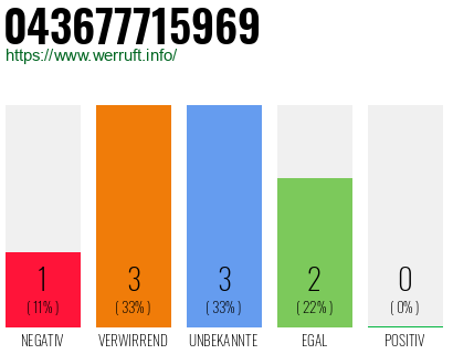 Rufnummer 043677715969 Telefonnummer 043677715969
