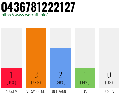 Rufnummer 0436781222127 Telefonnummer 0436781222127
