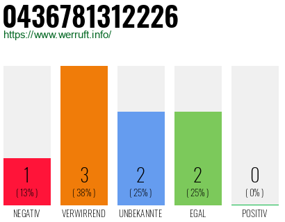 Rufnummer 0436781312226 Telefonnummer 0436781312226
