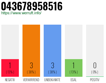Rufnummer 043678958516 Telefonnummer 043678958516